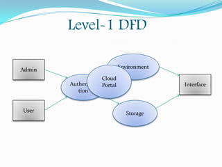 Level-1 DFD
Environment

Admin
Cloud
Authentica Portal
tion

User

Interface

Storage

 