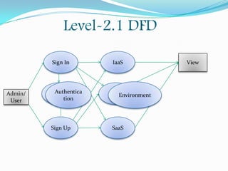 Level-2.1 DFD
Sign In

Admin/
User

Sign
Authentica
Outtion

Sign Up

IaaS

PaaS
Environment

SaaS

View

 