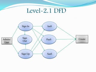 Level-2.1 DFD
Sign In

Admin/
User

Sign
Out

Sign Up

IaaS

PaaS

SaaS

Create

 