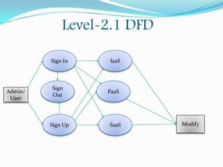 Level-2.1 DFD
Sign In

Admin/
User

Sign
Out

Sign Up

IaaS

PaaS

SaaS

Modify

 