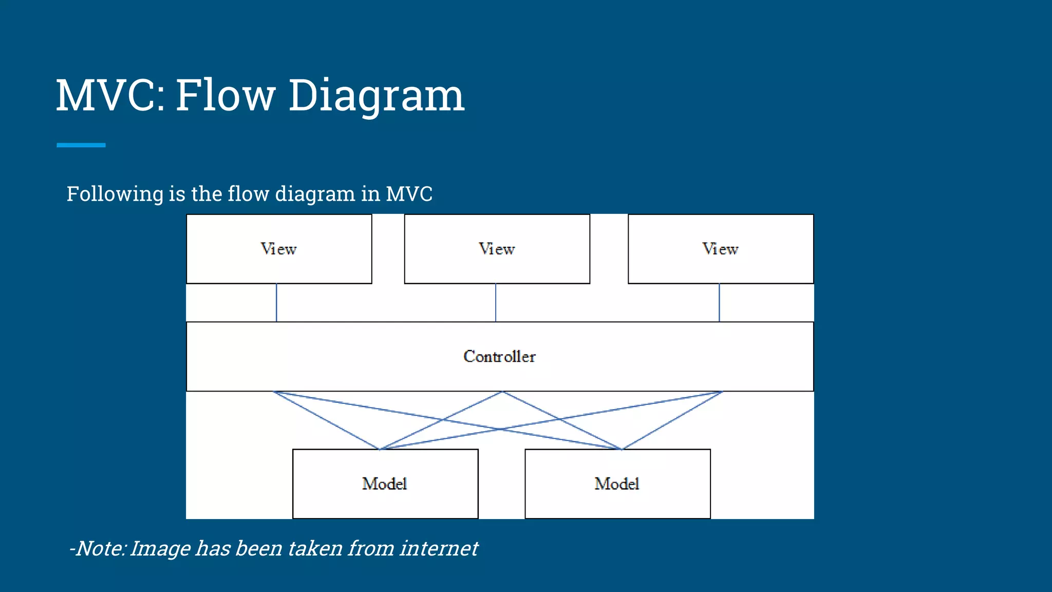 MVC: Flow Diagram
Following is the flow diagram in MVC
-Note: Image has been taken from internet
 