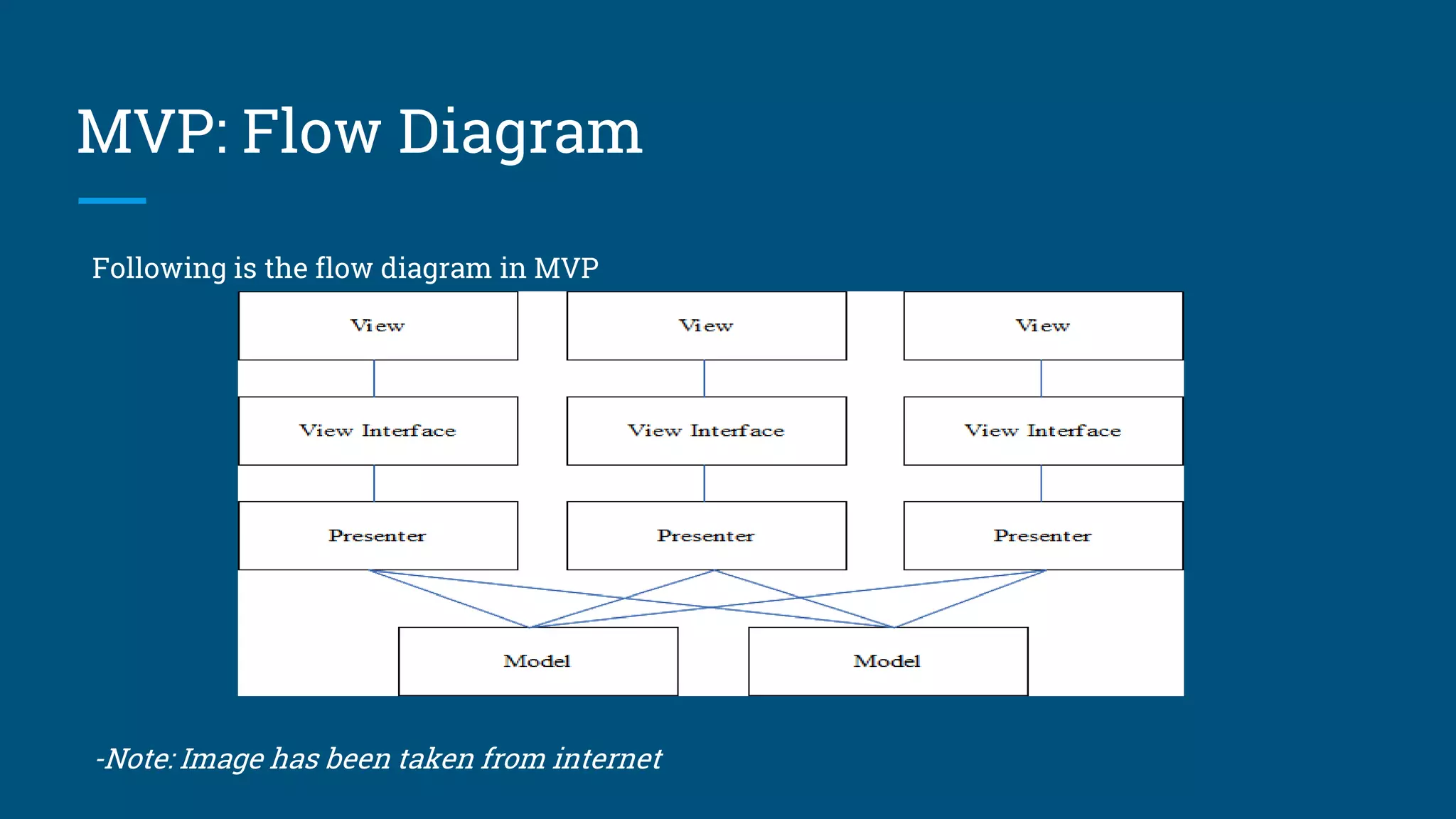 MVP: Flow Diagram
Following is the flow diagram in MVP
-Note: Image has been taken from internet
 