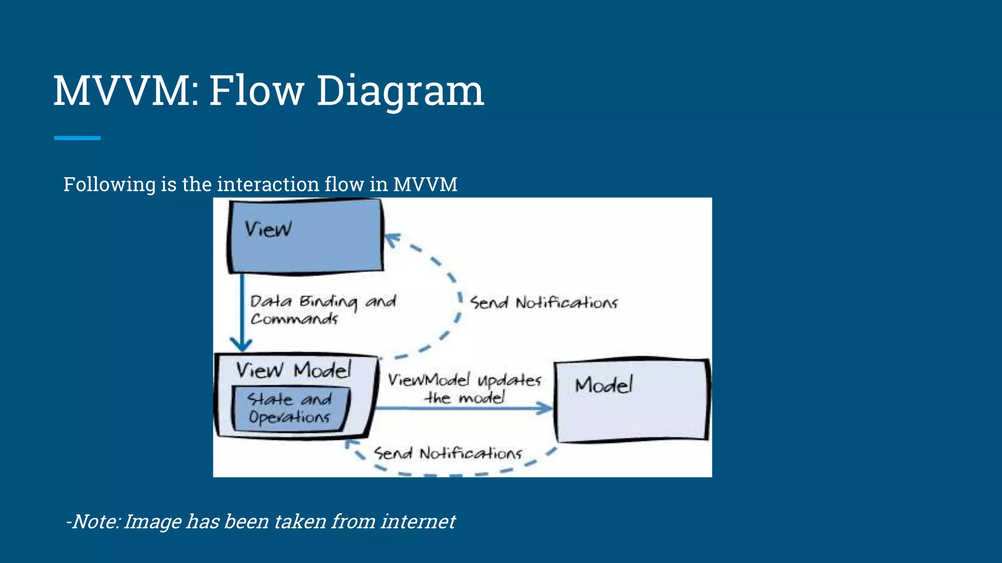 MVVM: Flow Diagram
Following is the interaction flow in MVVM
-Note: Image has been taken from internet
 