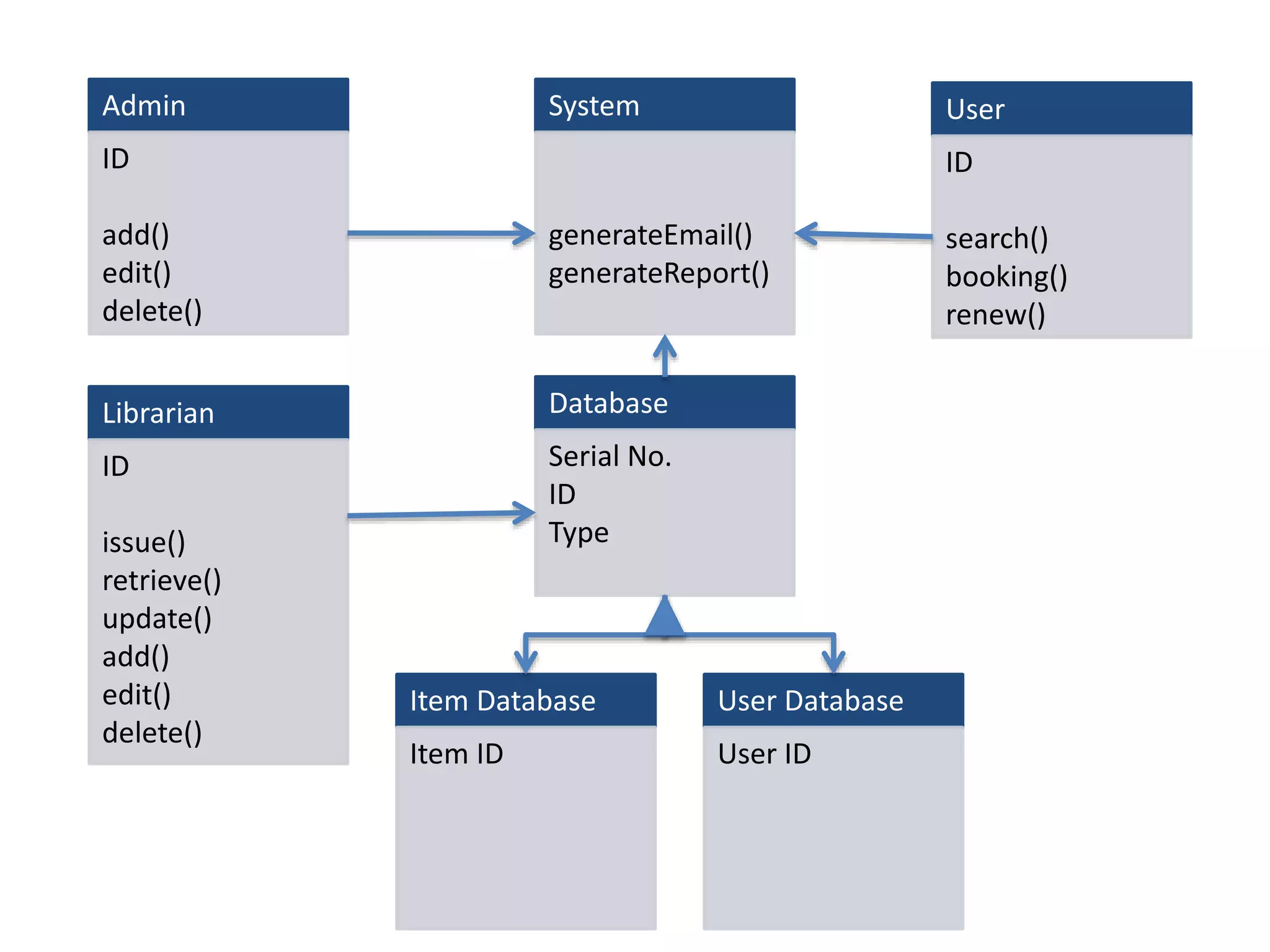 Admin 
ID 
add() 
edit() 
delete() 
System 
generateEmail() 
generateReport() 
User 
ID 
search() 
booking() 
renew() 
Librarian 
ID 
issue() 
retrieve() 
update() 
add() 
edit() 
delete() 
Database 
Serial No. 
ID 
Type 
Item Database 
Item ID 
User Database 
User ID 
 