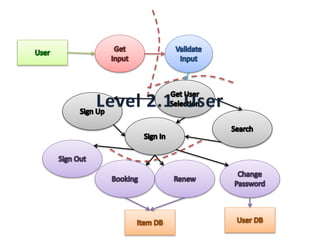 Architectural design presentation