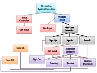 Architectural design presentation