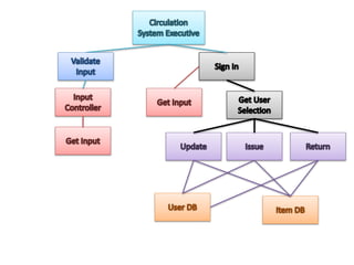 Architectural design presentation
