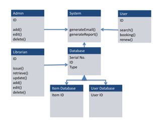Admin
ID
add()
edit()
delete()
System
generateEmail()
generateReport()
User
ID
search()
booking()
renew()
Librarian
ID
issue()
retrieve()
update()
add()
edit()
delete()
Database
Serial No.
ID
Type
Item Database
Item ID
User Database
User ID