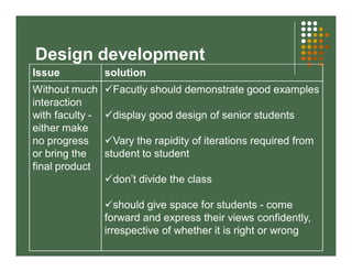 Design development 
Issue solution 
Without much 
interaction 
with faculty - 
either make 
no progress 
or bring the 
final product 
Facutly should demonstrate good examples 
display good design of senior students 
Vary the rapidity of iterations required from 
student to student 
don’t divide the class 
should give space for students - come 
forward and express their views confidently, 
irrespective of whether it is right or wrong 
 