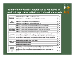 Summery of students’ responses to key issue on 
evaluation process in National University Malaysia 
 