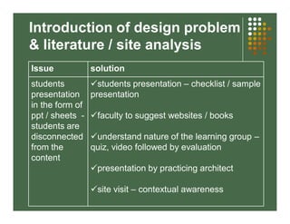 Introduction of design problem 
& literature / site analysis 
Issue solution 
students 
presentation 
in the form of 
ppt / sheets - 
students are 
disconnected 
from the 
content 
students presentation – checklist / sample 
presentation 
faculty to suggest websites / books 
understand nature of the learning group – 
quiz, video followed by evaluation 
presentation by practicing architect 
site visit – contextual awareness 
 