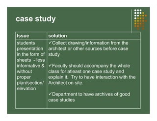 case study 
Issue solution 
students 
presentation 
in the form of 
sheets - less 
informative & 
without 
proper 
plan/section/ 
elevation 
Collect drawing/information from the 
architect or other sources before case 
study 
Faculty should accompany the whole 
class for atleast one case study and 
explain it. Try to have interaction with the 
Architect on site. 
Department to have archives of good 
case studies 
 