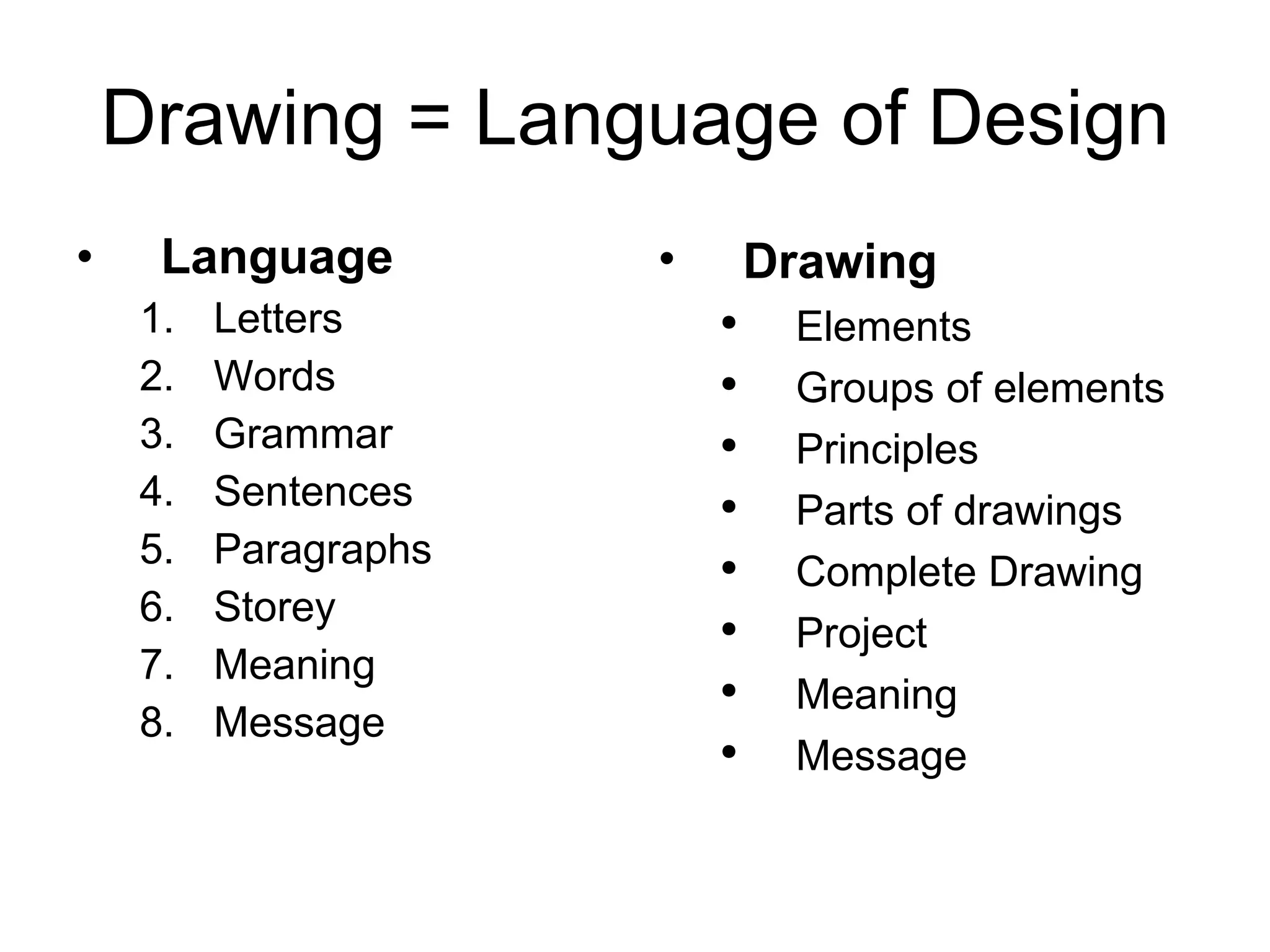 Drawing = Language of Design Language Letters Words Grammar Sentences Paragraphs Storey Meaning Message Drawing Elements  Groups of elements Principles Parts of drawings Complete Drawing Project Meaning Message 