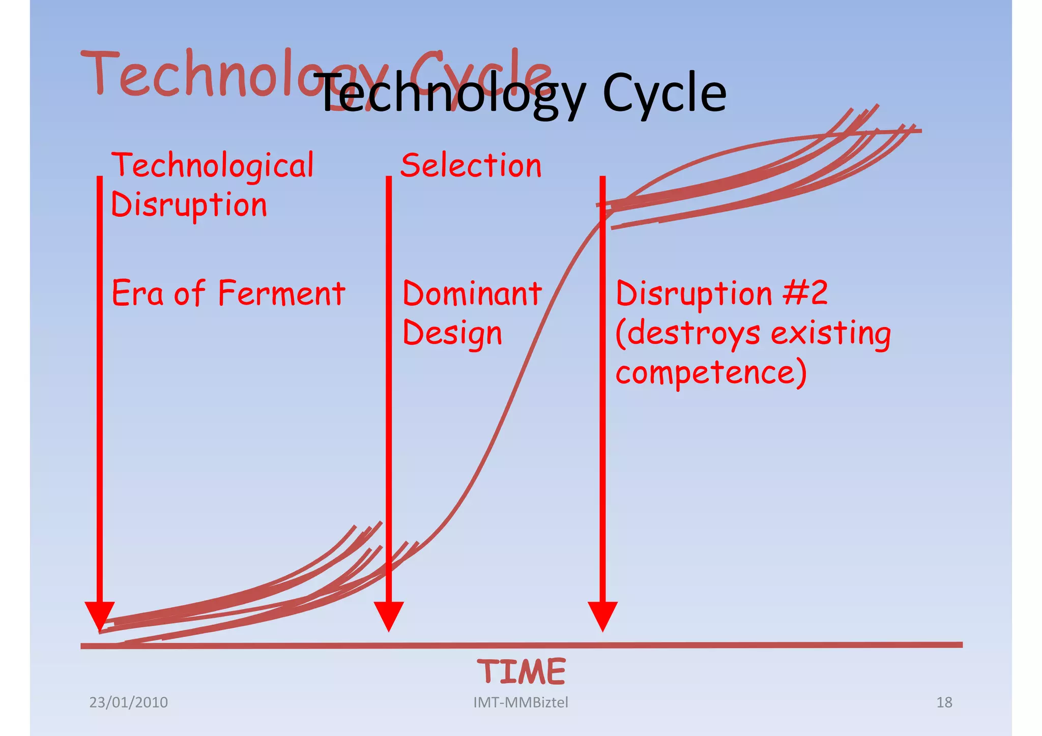 Technology Cycle Cycle
        Technology
  Technological    Selection
  Disruption

  Era of Ferment   Dominant           Disruption #2
                   Design             (destroys existing
                                      competence)




                       TIME
23/01/2010             IMT-MMBiztel                        18
 