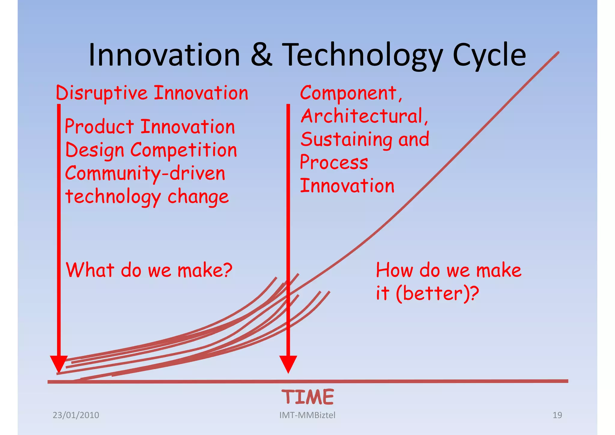 Innovation & Technology Cycle
Disruptive Innovation       Component,
                            Architectural,
  Product Innovation
                            Sustaining and
  Design Competition
                            Process
  Community-driven
                            Innovation
  technology change


  What do we make?                     How do we make
                                       it (better)?




                        TIME
23/01/2010              IMT-MMBiztel                    19
 