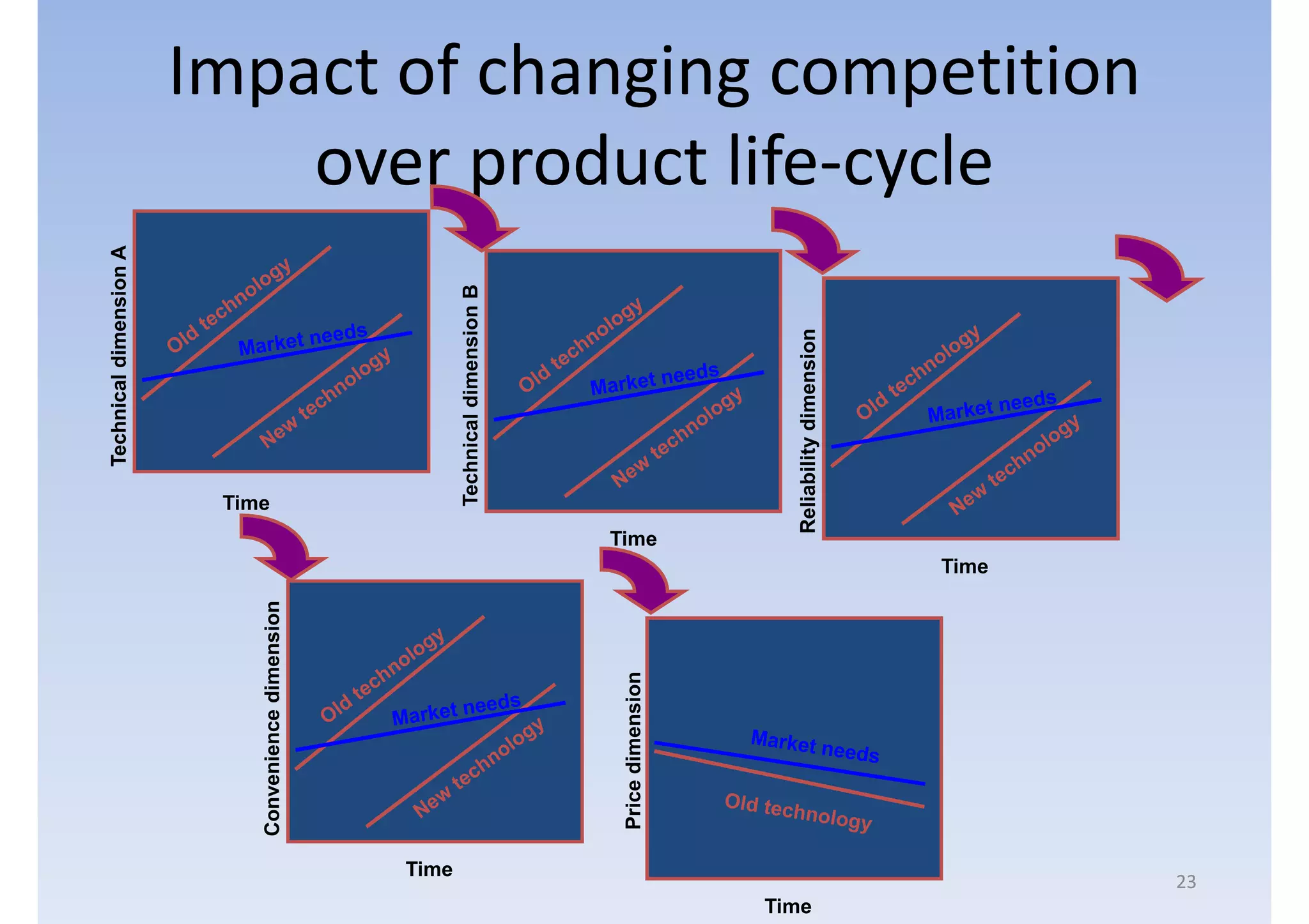 Technical dimension A




                                                     Time
               Convenience dimension




        Time
                                                      Technical dimension B




               Price dimension
                                              Time




Time
                                                 Reliability dimension
                                       Time
                                                                                        over product life-cycle
                                                                                    Impact of changing competition




       23
 