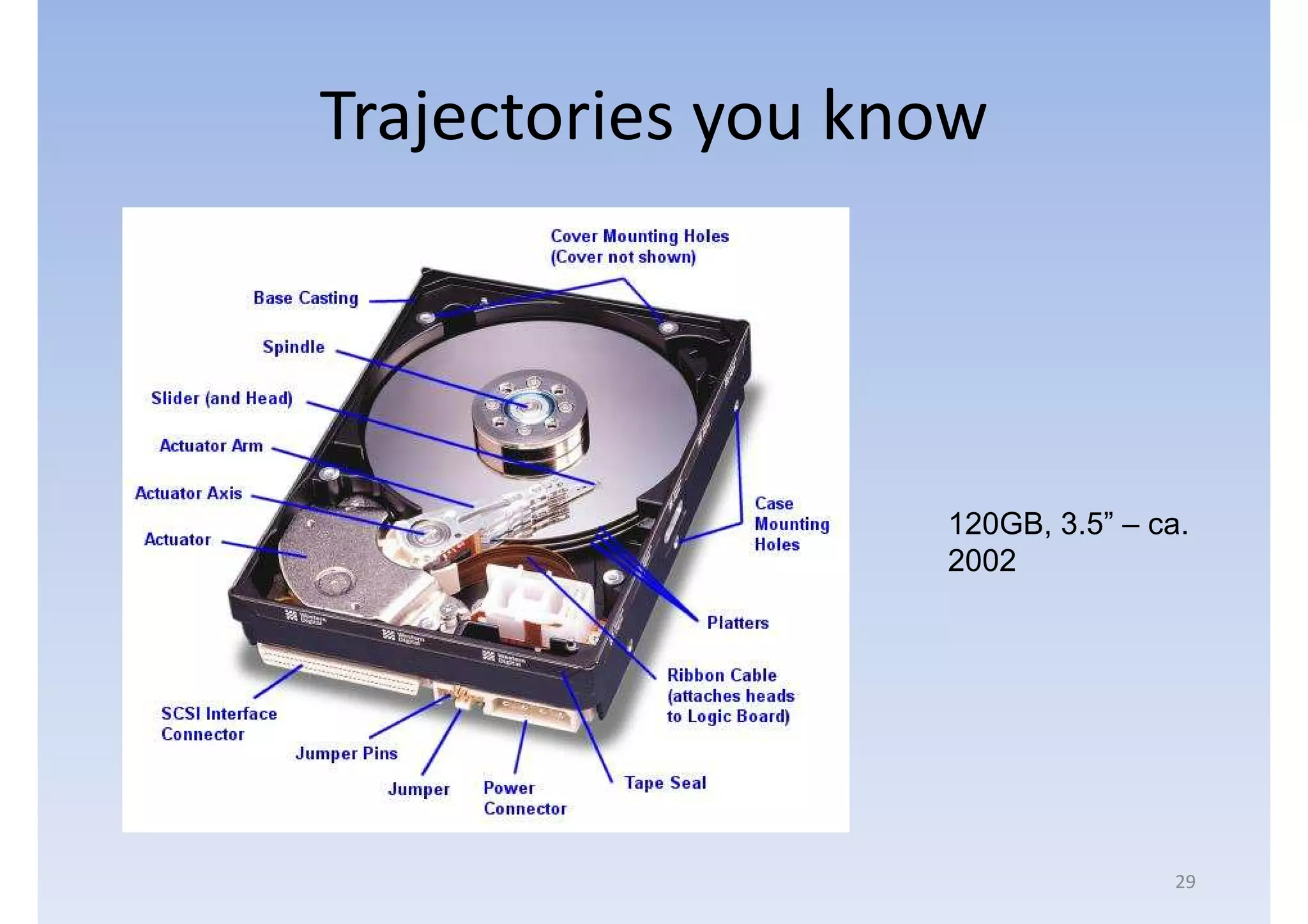 Trajectories you know




                   120GB, 3.5” – ca.
                   2002




                                   29
 