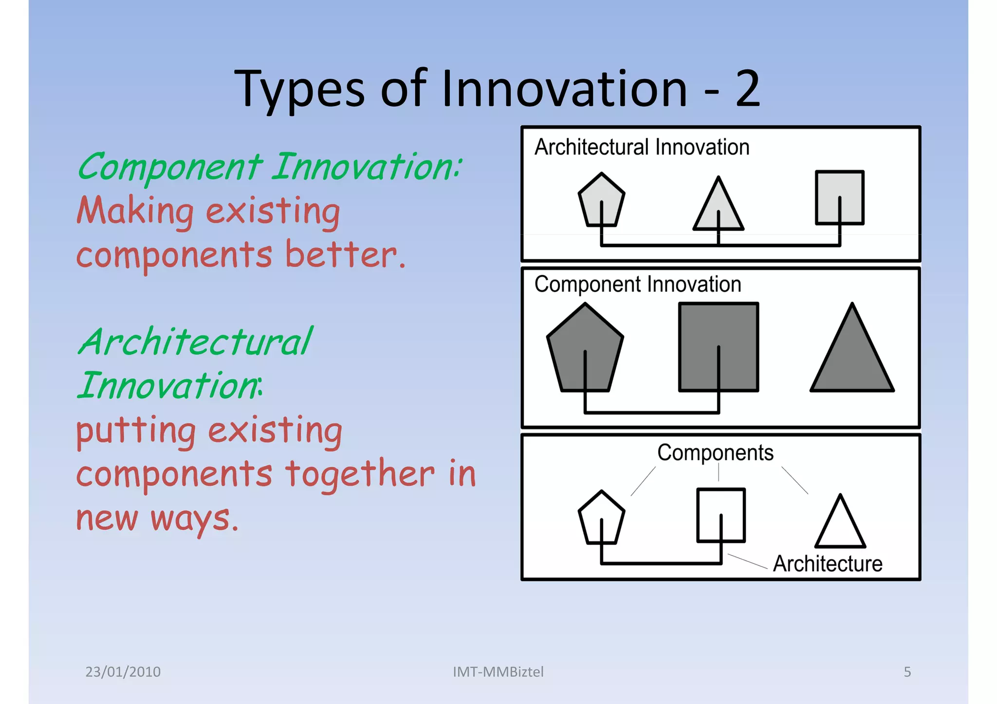 Types of Innovation - 2
Component Innovation:
Making existing
components better.

Architectural
Innovation:
putting existing
components together in
new ways.



23/01/2010            IMT-MMBiztel     5
 