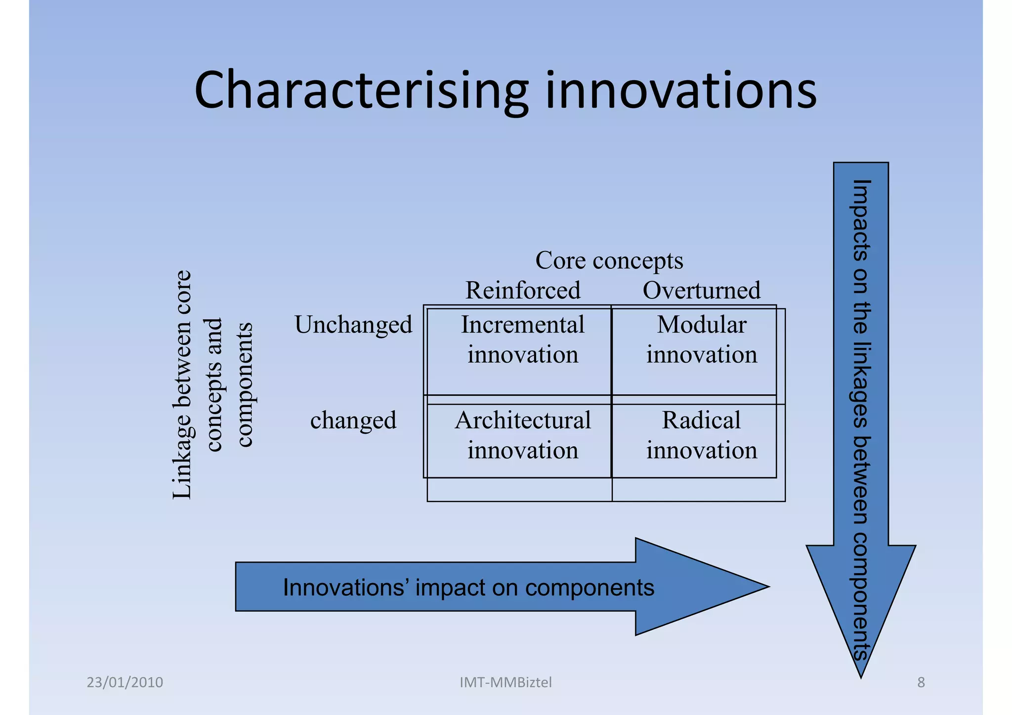Characterising innovations




                                                                                 Impacts on the linkages between components
                                                                                 Impacts on the linkages between components
                                                                                 Impacts on the linkages between components
                                                          Core concepts
             Linkage between core



                                                    Reinforced     Overturned
                                     Unchanged     Incremental      Modular
                 concepts and
                 components



                                                    innovation     innovation

                                      changed      Architectural      Radical
                                                    innovation      innovation




                                    Innovations’ impact on components


23/01/2010                                         IMT-MMBiztel                                                               8
 