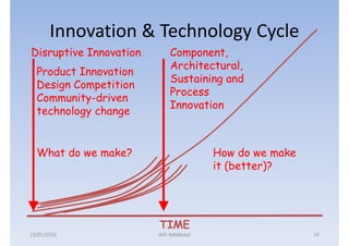 Innovation & Technology Cycle
Disruptive Innovation       Component,
                            Architectural,
  Product Innovation
                            Sustaining and
  Design Competition
                            Process
  Community-driven
                            Innovation
  technology change


  What do we make?                     How do we make
                                       it (better)?




                        TIME
23/01/2010              IMT-MMBiztel                    19
 