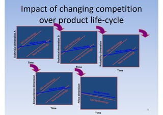 Technical dimension A




                                                     Time
               Convenience dimension




        Time
                                                      Technical dimension B




               Price dimension
                                              Time




Time
                                                 Reliability dimension
                                       Time
                                                                                        over product life-cycle
                                                                                    Impact of changing competition




       23
 