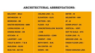 BALCONY – BALC
BATHROOM – B
BEDROOM – BR
MASTER BEDROOM - MBR
LIVING ROOM – LR
DINING ROOM – DR
KITCHEN – K
LAVATORY – LAV
TOILET & BATH – T & B
BUILDING – BLDG
BUILT-IN – BLT-IN
CEILING LINE – CL
ELEVATION – ELEV.
SECTION – SEC.
FLOOR – FLR
CONCRETEHOLLOW BLOCKS
– CHB
CORRUGATED – CORR
CEMENT – CEM
BOTH WAYS – B.W.
ON CENTER - OC
DOWN – DN
METER – M
MILIMETER – MM
AT - @
DOWN SPOUT –DS
VERTICAL – VERT.
NOT TO SCALE – NTS
FLOOR LINE – FL
GROUND LINE – GL
FINISH FLOOR LINE –
FFL
FINISH GROUND LINE-
ARCHITECTURAL ABBREVIATIONS:
 