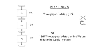 P1
P2
P3
2 nS
3 nS
2 nS
Throughput : 1 data / 7 nS
3 Ns
Faster
P I P E L I N I N G
OR
StillThroughput : 1 data / 7nS soWe can
reduce the supply voltage
 