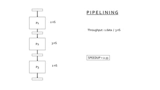 P1
P2
P3
2 nS
3 nS
2 nS
Throughput : 1 data / 3 nS
P I P E L I N I N G
SPEEDUP = 2.33
 