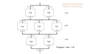 P1a
P2a
P3a
2 nS
3 nS
2 nS
Throughput : 1 data / 1 nS
P1b
P2b P2c
P3b
Combining Parallel and
Pipelined Structures
 