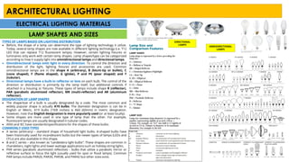 ARCHITECTURAL LIGHTING REVIEWER summarized | PDF