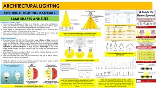 ARCHITECTURAL LIGHTING REVIEWER summarized | PDF