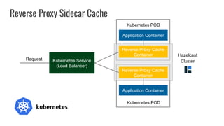 Kubernetes Service
(Load Balancer)
Request
Hazelcast
Cluster
Kubernetes POD
Application Container
Reverse Proxy Cache
Cont...