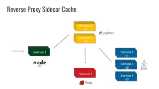Reverse Proxy Sidecar Cache
Service 1
Service 2
v1
Service 2
v2
Service 1
Service 4
v1
Service 4
v2
Service 4
v3
Ruby
 