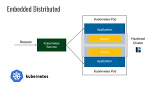 Architectural patterns for high performance microservices in kubernetes ...