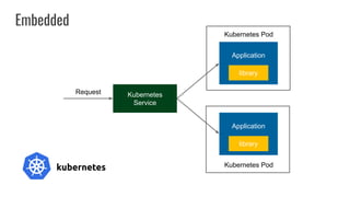 Architectural patterns for high performance microservices in kubernetes
