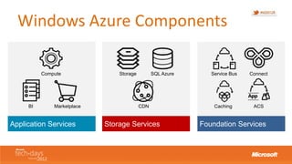 Windows Azure Components

          Compute               Storage         SQL Azure      Service Bus   Connect




     BI...