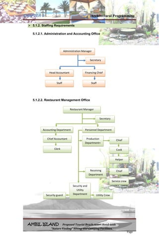CHAPTER 5 Architectural Programming
AMBIL ISLAND Proposed Tourist Beach resort Hotel-with
“Nature Finding” Hiking and Camping Facilities.
Page
 5.1.2. Staffing Requirements
5.1.2.1. Administration and Accounting Office
5.1.2.2. Restaurant Management Office
Administration Manager
Secretary
Financing Chief
Staff
Head Accountant
Staff
Restaurant Manager
Secretary
Accounting Department Personnel Department
Production
Department=
Chief Accountant
Clerk
Chief
Cook
Helper
Receiving
Department
Chief
Service crew
Security and
Utility
Department Utility CrewSecurity guard
 