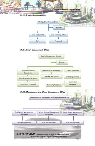 CHAPTER 5 Architectural Programming
AMBIL ISLAND Proposed Tourist Beach resort Hotel-with
“Nature Finding” Hiking and Camping Facilities.
Page
5.1.2.3. Public Relation Officer
5.1.2.4. Sport Management Office
5.1.2.5. Maintenance and Waste Management Office
Sports Management Director
Secretary
Maintenance DepartmentSports Reservation
Department
Utility Personnel
Caretaker and Janitors Electrical personnel
Mechanical
PersonnelPlumbing Personnel
Time Scheduling Arranger
Committee Personnel
Maintenance and Waste Management Director
Secretary
Liquid Waste Management
Department
Waste Recycle Management
Department
Solid Waste Management
Department
Staff and Personnel Staff and PersonnelStaff and Personnel
Chief public relations officer
Secretary
Chief Financing officer
Personnel
Chief Accountant
Clerk
 