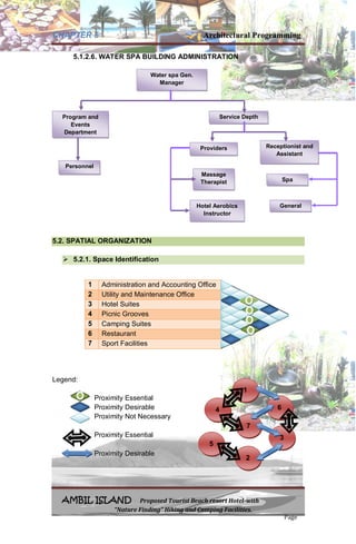 CHAPTER 5 Architectural Programming
AMBIL ISLAND Proposed Tourist Beach resort Hotel-with
“Nature Finding” Hiking and Camping Facilities.
Page
5.1.2.6. WATER SPA BUILDING ADMINISTRATION
5.2. SPATIAL ORGANIZATION
 5.2.1. Space Identification
Legend:
Proximity Essential
Proximity Desirable
Proximity Not Necessary
Proximity Essential
Proximity Desirable
1 Administration and Accounting Office
2 Utility and Maintenance Office
3 Hotel Suites
4 Picnic Grooves
5 Camping Suites
6 Restaurant
7 Sport Facilities
1
64
5
7
3
2
Massage
Therapist
Water spa Gen.
Manager
Manager
Service Depth
Receptionist and
Assistant
Providers
Hotel Aerobics
Instructor
Program and
Events
Department
Spa
Personnel
General
 
