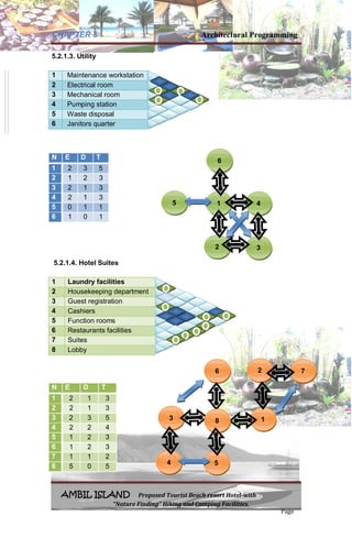CHAPTER 5 Architectural Programming
AMBIL ISLAND Proposed Tourist Beach resort Hotel-with
“Nature Finding” Hiking and Camping Facilities.
Page
5.2.1.3. Utility
N E D T
1 2 3 5
2 1 2 3
3 2 1 3
4 2 1 3
5 0 1 1
6 1 0 1
5.2.1.4. Hotel Suites
1 Laundry facilities
2 Housekeeping department
3 Guest registration
4 Cashiers
5 Function rooms
6 Restaurants facilities
7 Suites
8 Lobby
N E D T
1 2 1 3
2 2 1 3
3 2 3 5
4 2 2 4
5 1 2 3
6 1 2 3
7 1 1 2
8 5 0 5
1 Maintenance workstation
2 Electrical room
3 Mechanical room
4 Pumping station
5 Waste disposal
6 Janitors quarter
1
6
45
32
1
6
4 5
7
3
2
8
 