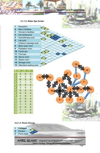 CHAPTER 5 Architectural Programming
AMBIL ISLAND Proposed Tourist Beach resort Hotel-with
“Nature Finding” Hiking and Camping Facilities.
Page
5.1.1.5. Water Spa Center
N E D T
1 2 0 2
2 4 2 6
3 6 2 8
4 2 1 3
5 2 0 2
6 3 0 3
7 0 3 3
8 0 3 3
9 1 0 1
10 3 0 3
11 2 0 2
12 1 1 2
13 2 0 2
14 1 1 2
15 1 1 2
5.2.1.5. Picnic Groves
1 Cottages
2 Pavilion
3 Picnic table
1 Reception
2 Men’s facilities
3 Women’s facilities
4 Hot herbal pool
5 Hydrotherapy pool
6 Lap pool
7 Outdoor massage area
8 Body wrap room
9 Floatation room
10 Facial spa
11 Foot spa
12 Sauna room
13 Steam room
14 Storage room
15 Attendant seating area
1
6 45
7
3
2
8
9
10
11
1213
14
15
 