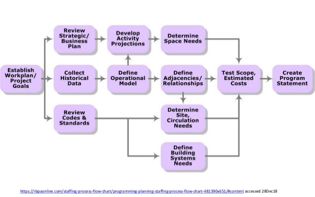 Architectural programming outlines