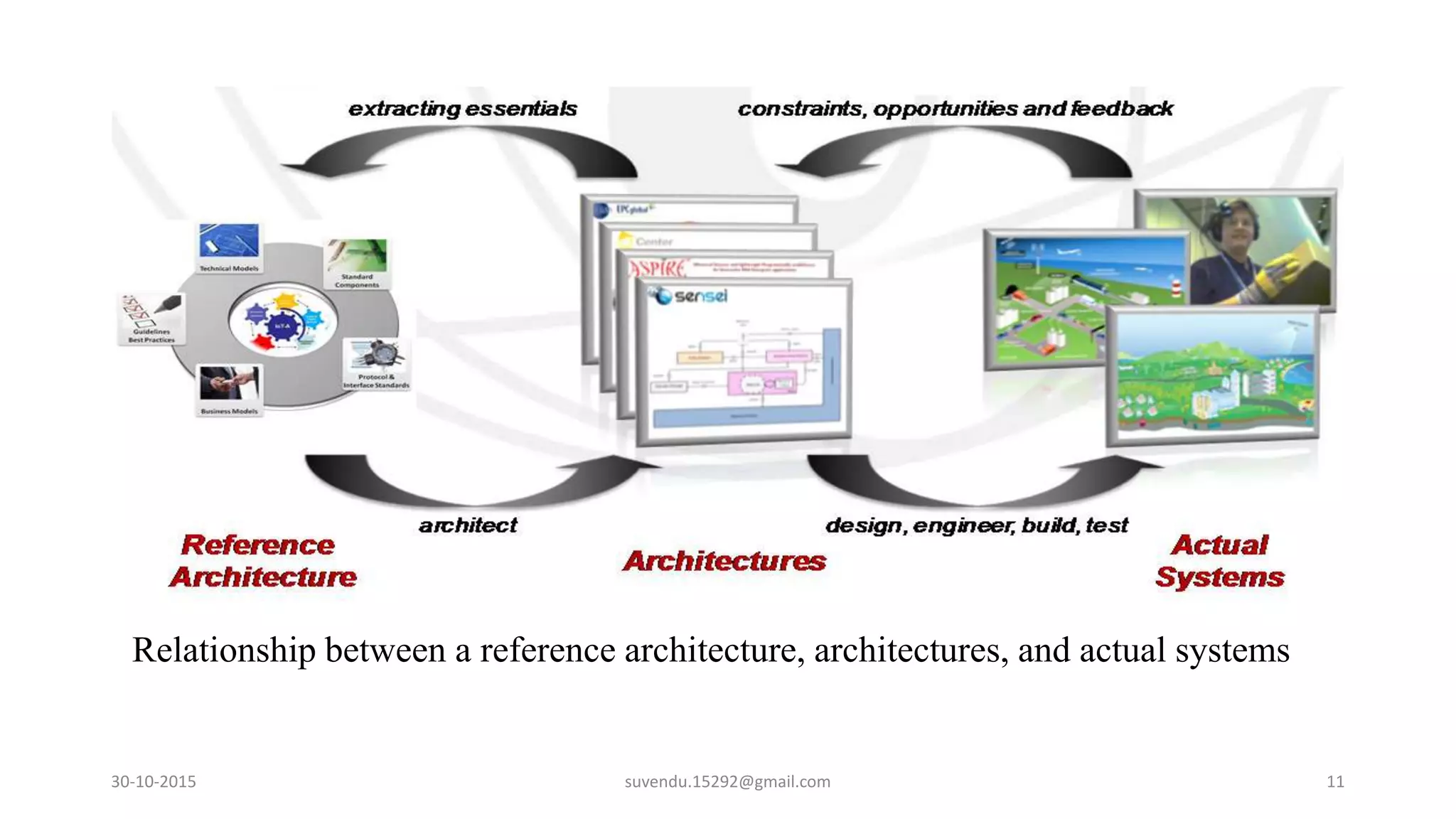 30-10-2015 suvendu.15292@gmail.com 11
Relationship between a reference architecture, architectures, and actual systems
 