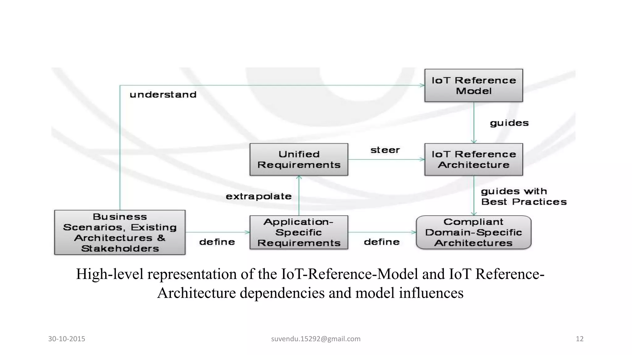 30-10-2015 suvendu.15292@gmail.com 12
High-level representation of the IoT-Reference-Model and IoT Reference-
Architecture dependencies and model influences
 