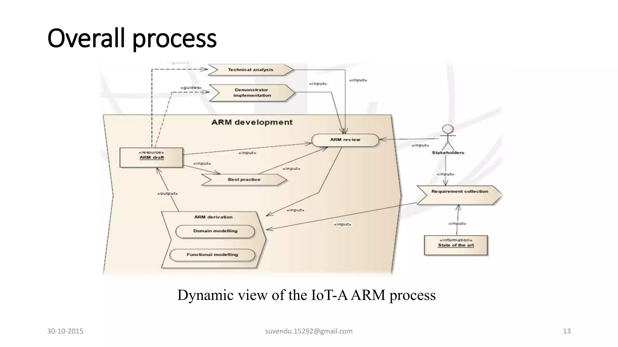 30-10-2015 suvendu.15292@gmail.com 13
Dynamic view of the IoT-AARM process
Overall process
 