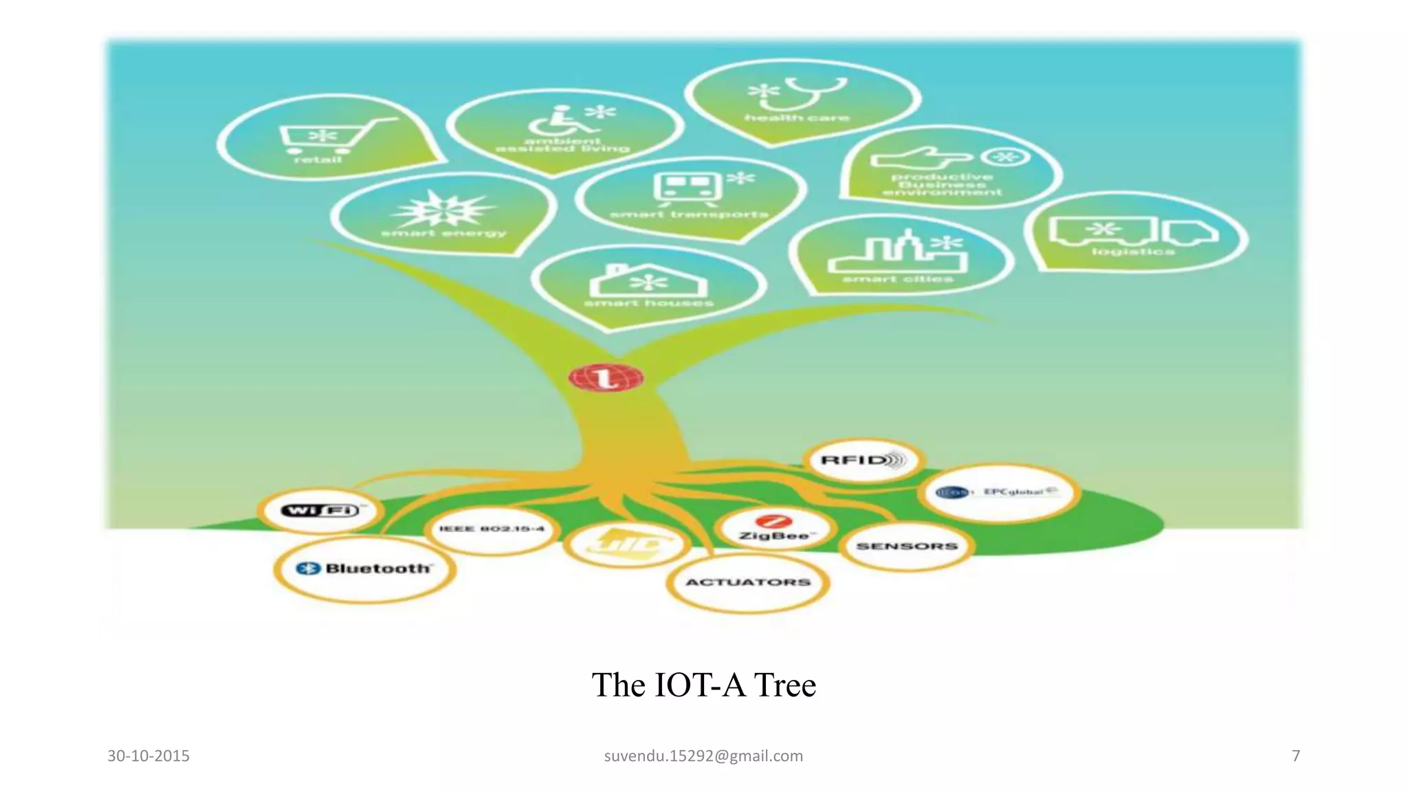 The IOT-A Tree
30-10-2015 suvendu.15292@gmail.com 7
 