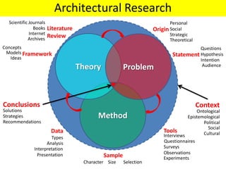 Method
Theory Problem
ContextConclusions
Framework
Literature
Review
Models
Ideas
Concepts
Books
Internet
Scientific Journals
Origin
Statement
Social
Strategic
Personal
Hypothesis
Intention
Questionnaires
Selection
Observations
Ontological
Political
Epistemological
Sample
Tools
Size
Solutions
Strategies
Recommendations
Interviews
Questions
Character
Surveys
Architectural Research
Social
CulturalData
Analysis
Presentation
Types
Interpretation
Experiments
Audience
TheoreticalArchives
 