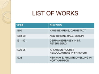LIST OF WORKS
YEAR BUILDING
1890 HAUS BEHRENS, DARMSTADT
1908-09 AEG TURBINE HALL, BERLIN
1911-12 GERMAN EMBASSY IN ST.
PETERSBERG
1920-25 IG FARBEN HOCHST
HEADQUARTERS IN FRNKFURT
1926 NEW WAYS, PRIVATE DWELLING IN
NORTHAMPTON
 