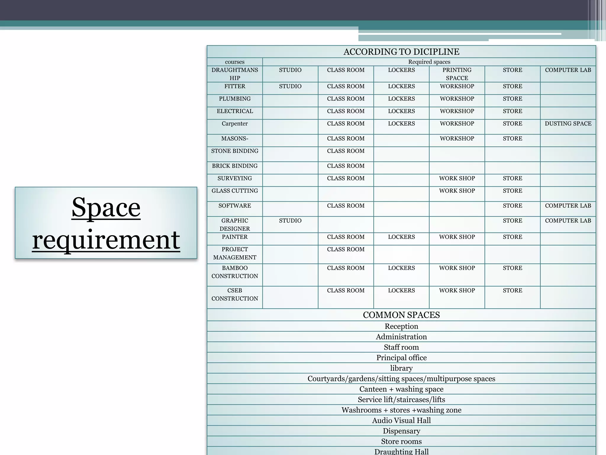ACCORDING TO DICIPLINE
courses Required spaces
DRAUGHTMANS
HIP
STUDIO CLASS ROOM LOCKERS PRINTING
SPACCE
STORE COMPUTER LAB
FITTER STUDIO CLASS ROOM LOCKERS WORKSHOP STORE
PLUMBING CLASS ROOM LOCKERS WORKSHOP STORE
ELECTRICAL CLASS ROOM LOCKERS WORKSHOP STORE
Carpenter CLASS ROOM LOCKERS WORKSHOP STORE DUSTING SPACE
MASONS- CLASS ROOM WORKSHOP STORE
STONE BINDING CLASS ROOM
BRICK BINDING CLASS ROOM
SURVEYING CLASS ROOM WORK SHOP STORE
GLASS CUTTING WORK SHOP STORE
SOFTWARE CLASS ROOM STORE COMPUTER LAB
GRAPHIC
DESIGNER
STUDIO STORE COMPUTER LAB
PAINTER CLASS ROOM LOCKERS WORK SHOP STORE
PROJECT
MANAGEMENT
CLASS ROOM
BAMBOO
CONSTRUCTION
CLASS ROOM LOCKERS WORK SHOP STORE
CSEB
CONSTRUCTION
CLASS ROOM LOCKERS WORK SHOP STORE
COMMON SPACES
Reception
Administration
Staff room
Principal office
library
Courtyards/gardens/sitting spaces/multipurpose spaces
Canteen + washing space
Service lift/staircases/lifts
Washrooms + stores +washing zone
Audio Visual Hall
Dispensary
Store rooms
Draughting Hall
Space
requirement
 