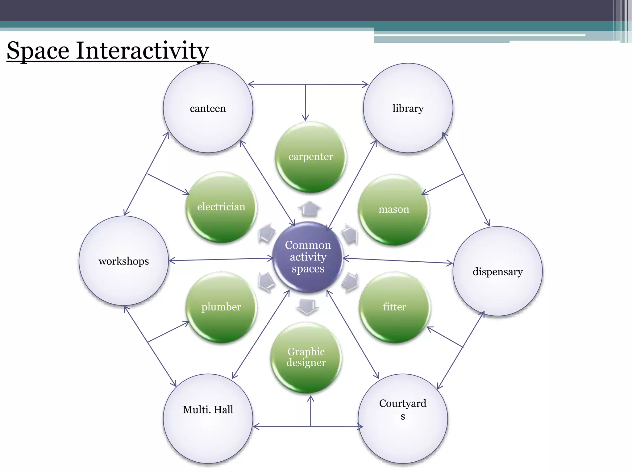 Space Interactivity
Common
activity
spaces
carpenter
mason
fitter
Graphic
designer
plumber
electrician
dispensary
Courtyard
s
Multi. Hall
workshops
librarycanteen
 